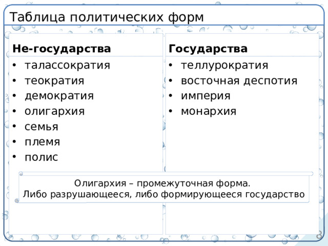 Таблица политических форм определение Не-государства Государства талассократия теократия демократия олигархия семья племя полис теллурократия восточная деспотия империя монархия Олигархия – промежуточная форма.  Либо разрушающееся, либо формирующееся государство 6