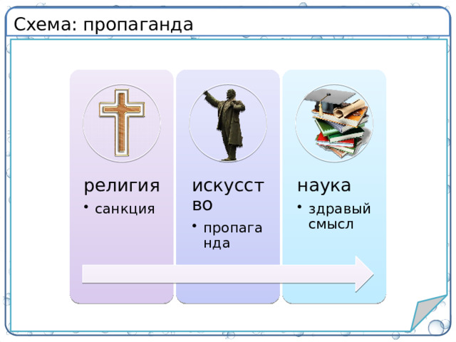 Схема: пропаганда религия искусство наука санкция санкция пропаганда пропаганда здравый  смысл здравый  смысл 10
