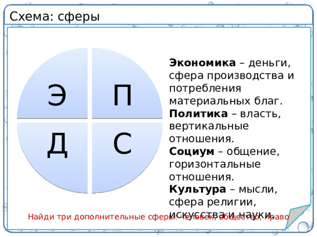 Схема: сферы П Э С Д Экономика – деньги, сфера производства и потребления материальных благ. Политика – власть, вертикальные отношения. Социум – общение, горизонтальные отношения. Культура – мысли, сфера религии, искусства и науки. Найди три дополнительные сферы: человек, общество, право