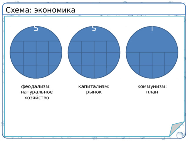 Схема: экономика i $ S коммунизм: феодализм:  натуральное  хозяйство капитализм:  рынок план 4