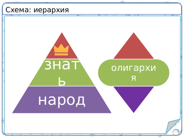 Схема: иерархия знать олигархия народ 6