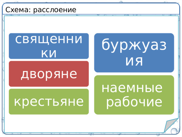 Схема: расслоение буржуазия священники дворяне наемные  рабочие крестьяне 8