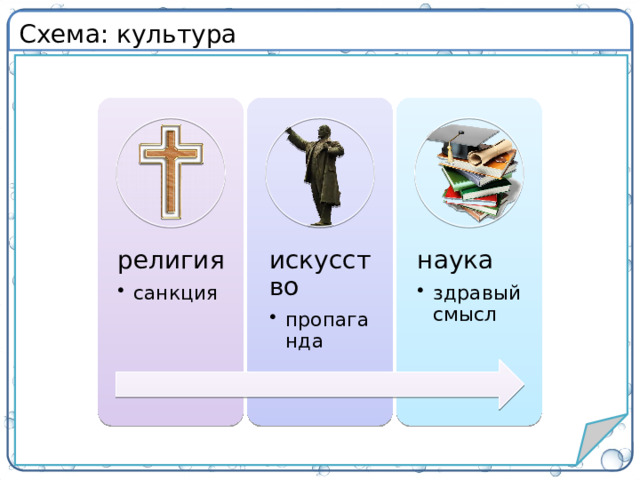Схема: культура религия искусство наука санкция санкция пропаганда пропаганда здравый  смысл здравый  смысл 10