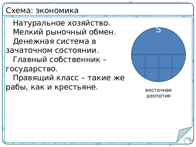Схема: экономика Натуральное хозяйство. Мелкий рыночный обмен. Денежная система в  зачаточном состоянии. Главный собственник –  государство. Правящий класс – такие же  рабы, как и крестьяне. S восточная  деспотия 4
