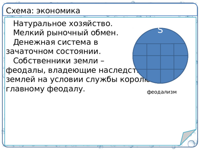 Схема: экономика Натуральное хозяйство. Мелкий рыночный обмен. Денежная система в  зачаточном состоянии. Собственники земли –  феодалы, владеющие наследственной  землей на условии службы королю –  главному феодалу. S феодализм 4