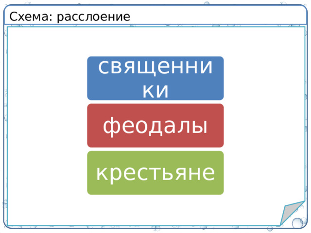 Схема: расслоение священники феодалы крестьяне 8