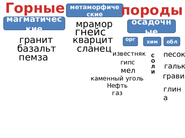 Горные породы метаморфические магматические мрамор осадочные гнейс кварцит гранит орг . обл хим базальт сланец песок  известняк пемза   СОЛИ гипс галька мел гравий каменный уголь Нефть газ глина