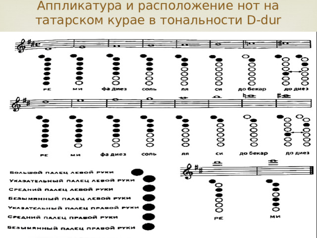 Аппликатура и расположение нот на  татарском курае в тональности D-dur