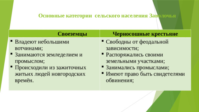 Основные категории сельского населения Заволочья  Своеземцы Черносошные крестьяне