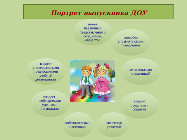Портрет выпускника ДОУ   имеет первичные представления о себе, семье, обществе способен управлять своим поведением эмоционально отзывчивый владеет универсальными предпосылками учебной деятельности владеет необходимыми умениями  и навыками владеет средствами общения любознательный и активный физически развитый