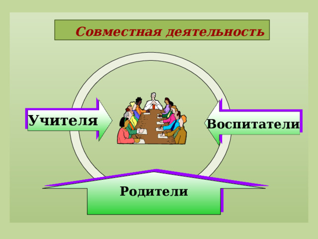 Совместная деятельность  Учителя Воспитатели Родители
