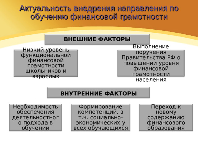 Актуальность внедрения направления по обучению финансовой грамотности ВНЕШНИЕ ФАКТОРЫ Выполнение поручения Правительства РФ о повышении уровня финансовой грамотности населения Низкий уровень функциональной финансовой грамотности школьников и взрослых  ВНУТРЕННИЕ ФАКТОРЫ  Необходимость обеспечения деятельностного подхода в обучении Формирование компетенций, в т.ч. социально-экономических у всех обучающихся Переход к новому содержанию финансового образования