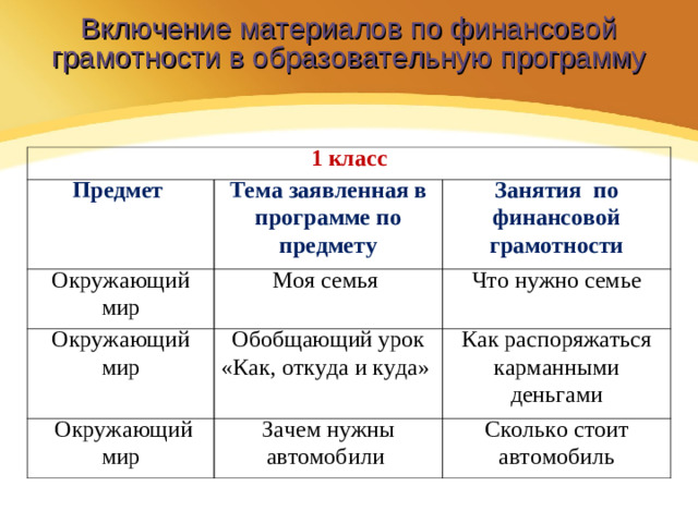 Включение материалов по финансовой грамотности в образовательную программу 1 класс Предмет Тема заявленная в программе по предмету Окружающий мир Моя семья Занятия по финансовой грамотности Окружающий мир Что нужно семье Обобщающий урок «Как, откуда и куда»  Окружающий мир Зачем нужны автомобили Как распоряжаться карманными деньгами Сколько стоит автомобиль