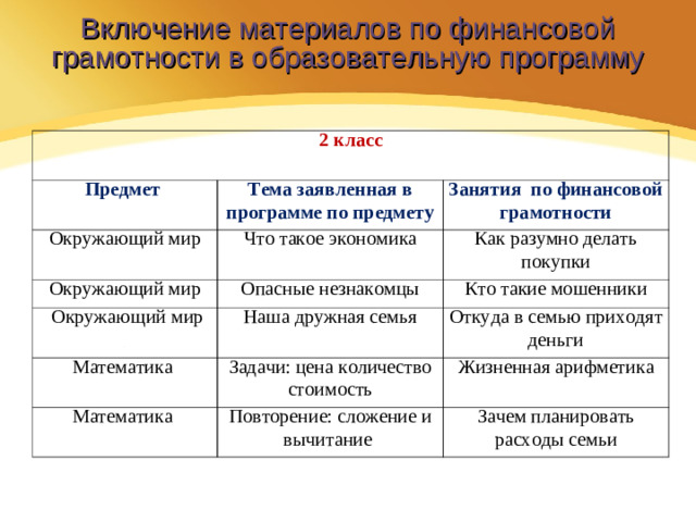 Включение материалов по финансовой грамотности в образовательную программу 2 класс  Предмет Тема заявленная в программе по предмету Окружающий мир Что такое экономика Окружающий мир Занятия по финансовой грамотности  Окружающий мир Как разумно делать покупки Опасные незнакомцы Наша дружная семья Математика Кто такие мошенники Откуда в семью приходят деньги Задачи: цена количество стоимость Математика Повторение: сложение и вычитание Жизненная арифметика Зачем планировать расходы семьи