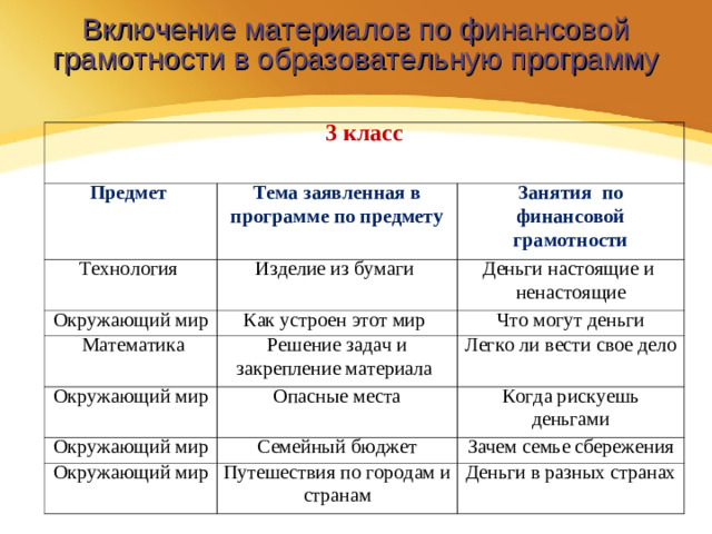Включение материалов по финансовой грамотности в образовательную программу 3 класс  Предмет Тема заявленная в программе по предмету Технология Изделие из бумаги Окружающий мир Занятия по финансовой грамотности  Математика Как устроен этот мир Деньги настоящие и ненастоящие Решение задач и закрепление материала Что могут деньги Окружающий мир Легко ли вести свое дело Опасные места Окружающий мир Семейный бюджет Когда рискуешь деньгами Окружающий мир Путешествия по городам и странам Зачем семье сбережения Деньги в разных странах