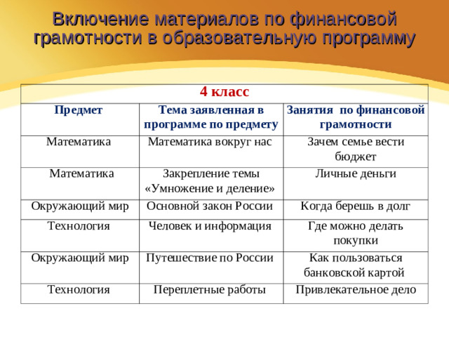 Включение материалов по финансовой грамотности в образовательную программу 4 класс Предмет Тема заявленная в программе по предмету Математика Математика вокруг нас  Математика Занятия по финансовой грамотности Окружающий мир Закрепление темы «Умножение и деление» Зачем семье вести бюджет Основной закон России Личные деньги Технология Когда берешь в долг Человек и информация Окружающий мир Путешествие по России Где можно делать покупки Технология Переплетные работы Как пользоваться банковской картой Привлекательное дело