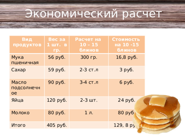 Экономический расчет Вид продуктов Вес за 1 шт. в гр. Мука пшеничная 56 руб. Расчет на 10 – 15 блинов Сахар 59 руб. Стоимость на 10 -15 блинов 300 гр. Масло подсолнечное 90 руб. 16,8 руб. 2-3 ст.л Яйца 3-4 ст.л 120 руб. 3 руб. Молоко 6 руб. 80 руб. Итого 2-3 шт. 405 руб. 24 руб. 1 л. 80 руб. 129, 8 руб.