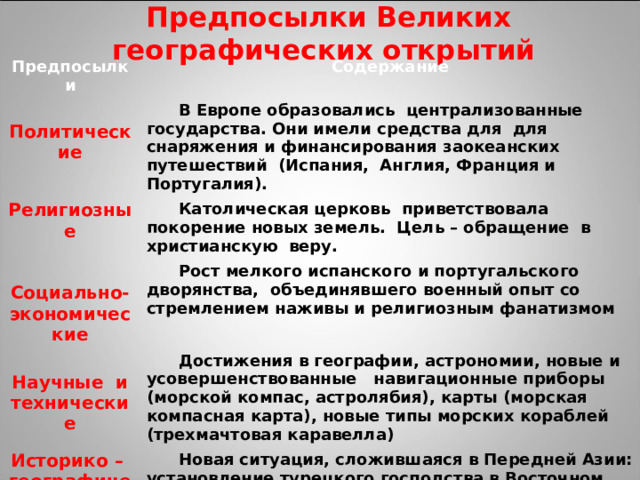 Предпосылки Великих географических открытий Предпосылки Содержание  Политические В Европе образовались централизованные государства. Они имели средства для для снаряжения и финансирования заокеанских путешествий (Испания, Англия, Франция и Португалия). Религиозные Католическая церковь приветствовала покорение новых земель. Цель – обращение в христианскую веру.  Социально-экономические Рост мелкого испанского и португальского дворянства, объединявшего военный опыт со стремлением наживы и религиозным фанатизмом Научные и технические Достижения в географии, астрономии, новые и усовершенствованные навигационные приборы (морской компас, астролябия), карты (морская компасная карта), новые типы морских кораблей (трехмачтовая каравелла) Историко – географические Новая ситуация, сложившаяся в Передней Азии: установление турецкого господства в Восточном Средиземноморье. Огромные потери в торговле европейских стран с Востоком