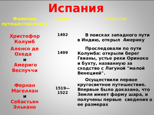 Испания Фамилия путешественника Дата  Алонсо де Охеда Открытия Христофор Колумб    и    1492 В поисках западного пути в Индию, открыл Америку  Америго Веспуччи 1499 Проследовали по пути Колумба: открыли берег Гвианы, устье реки Ориноко и бухту, названную за сходство с Лагуной 