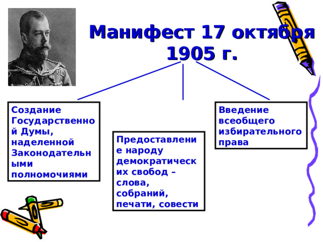 Манифест 17 октября 1905 г. Введение всеобщего избирательного права Создание Государственной Думы, наделенной Законодательными полномочиями Предоставление народу демократических свобод – слова, собраний, печати, совести