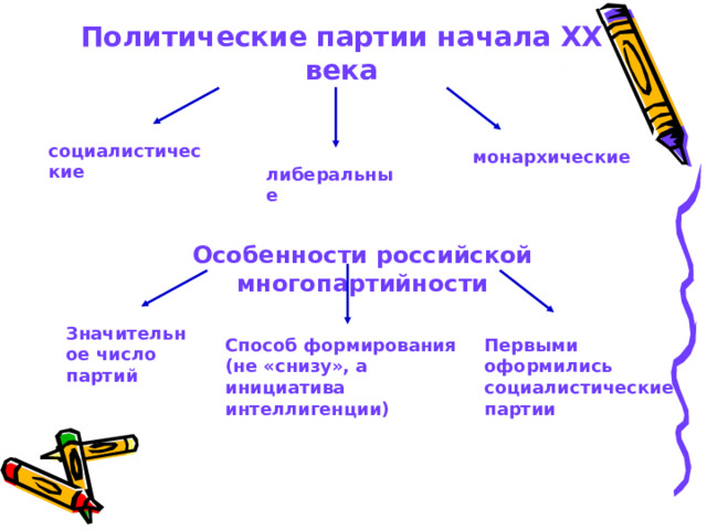 Политические партии начала ХХ века социалистические монархические либеральные Особенности российской многопартийности Значительное число партий Способ формирования (не «снизу», а инициатива интеллигенции) Первыми оформились социалистические партии