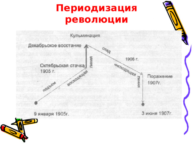 Периодизация революции