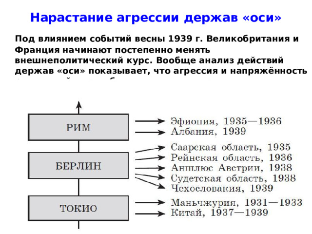 Нарастание агрессии держав «оси»  Под влиянием событий весны 1939 г. Великобритания и Франция начинают постепенно менять внешнеполитический курс. Вообще анализ действий держав «оси» показывает, что агрессия и напряжённость растут, война неизбежна.