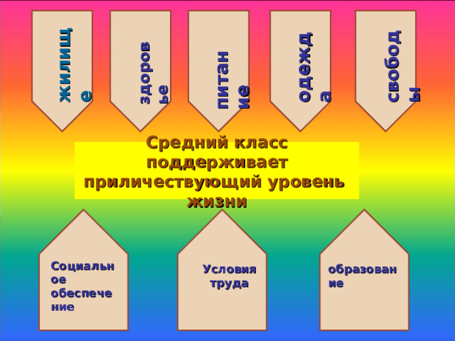 жилище здоровье питание одежда свободы Средний класс  поддерживает приличествующий уровень жизни Социальное обеспечение Условия труда образование