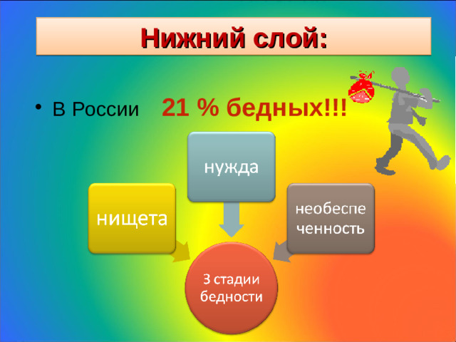 Нижний слой: В России 21 % бедных!!!