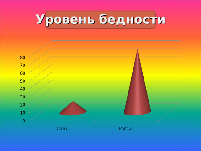 Уровень бедности