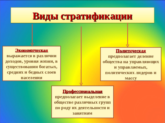 Виды стратификации Экономическая выражается в различии доходов, уровня жизни, в существовании богатых, средних и бедных слоев населения Политическая предполагает деление общества на управляющих и управляемых, политических лидеров и массу Профессиональная предполагает выделение в обществе различных групп по роду их деятельности и занятиям