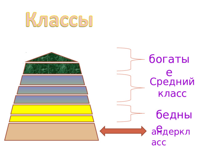 богатые Средний класс бедные андеркласс
