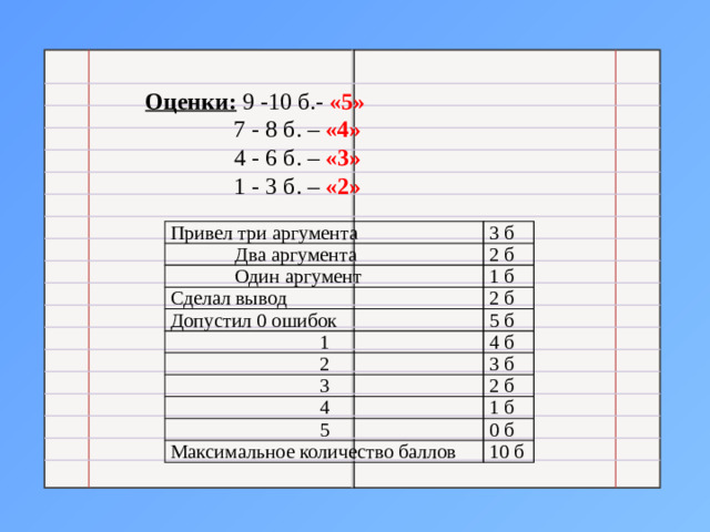 Оценки: 9 -10 б.- «5»  7 - 8 б. – «4»  4 - 6 б. – «3»  1 - 3 б. – «2» Привел три аргумента  Два аргумента 3 б 2 б  Один аргумент 1 б Сделал вывод 2 б Допустил 0 ошибок 5 б 1 4 б 2 3 б 3 2 б 4 5 1 б 0 б Максимальное количество баллов 10 б