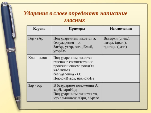 Ударение в слове определяет написание гласных      Корень Примеры Гор - гАр Исключения Под ударением пишется а, без ударения – о. Клан - клон ЗагАр, угАр, загорЕлый, угорЕть Под ударением пишется гласная в соответствии с произношением: поклОн, клАняться Выгарки (спец.), изгарь (диал.), пригарь (разг.) Зар - зор без ударения - О: ПоклонИться, наклонИть В безударном положении А: зарЯ, зарнИца; Под ударением пишется то, что слышится: зОри, зАрево