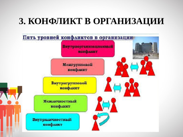3. КОНФЛИКТ В ОРГАНИЗАЦИИ