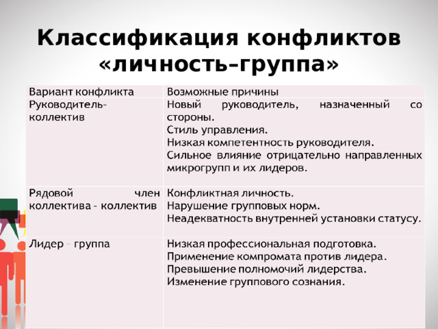 Классификация конфликтов «личность–группа»
