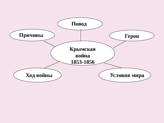 Повод Причины Герои Крымская война 1853-1856 Ход войны Условия мира
