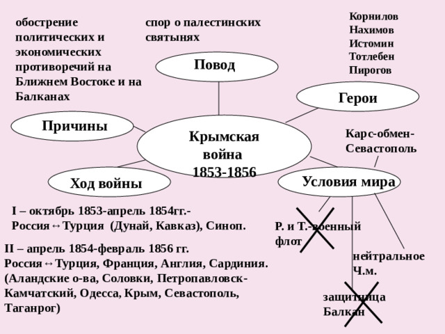 Корнилов Нахимов Истомин Тотлебен Пирогов спор о палестинских святынях обострение политических и экономических противоречий на Ближнем Востоке и на Балканах Повод Герои Причины  Крымская война 1853-1856 Карс-обмен- Севастополь  Условия мира Ход войны I – октябрь 1853-апрель 1854гг.- Россия↔Турция (Дунай, Кавказ), Синоп. Р. и Т.-военный флот II – апрель 1854-февраль 1856 гг. Россия↔Турция, Франция, Англия, Сардиния. (Аландские о-ва, Соловки, Петропавловск-Камчатский, Одесса ,  Крым, Севастополь, Таганрог) нейтральное Ч.м.  защитница Балкан