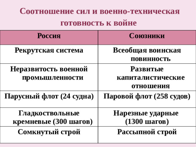 Соотношение сил и военно-техническая готовность к войне  Россия Союзники Рекрутская система Всеобщая воинская повинность Неразвитость военной промышленности Развитые капиталистические отношения Парусный флот (24 судна) Паровой флот (258 судов) Гладкоствольные кремневые (300 шагов) Нарезные ударные Сомкнутый строй (1300 шагов) Рассыпной строй