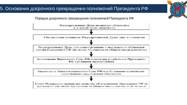 5. Основания досрочного прекращения полномочий Президента РФ Порядок досрочного прекращения полномочий Президента РФ