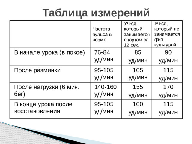 Таблица измерений В начале урока (в покое) Частота пульса в норме Уч-ся, который занимается спортом за 12 сек. 76-84 уд/мин После разминки Уч-ся, который не занимается физ. культурой 85 95-105 уд/мин После нагрузки (6 мин. бег) 140-160 уд/мин уд/мин 90 105 уд/мин В конце урока после восстановления 95-105 уд/мин 115 155 уд/мин уд/мин 170 уд/мин 100 уд/мин уд/мин 115 уд/мин