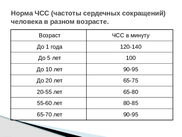 Норма ЧСС (частоты сердечных сокращений) человека в разном возрасте. Возраст ЧСС в минуту До 1 года 120-140 До 5 лет 100 До 10 лет 90-95 До 20 лет 65-75 20-55 лет 65-80 55-60 лет 80-85 65-70 лет 90-95