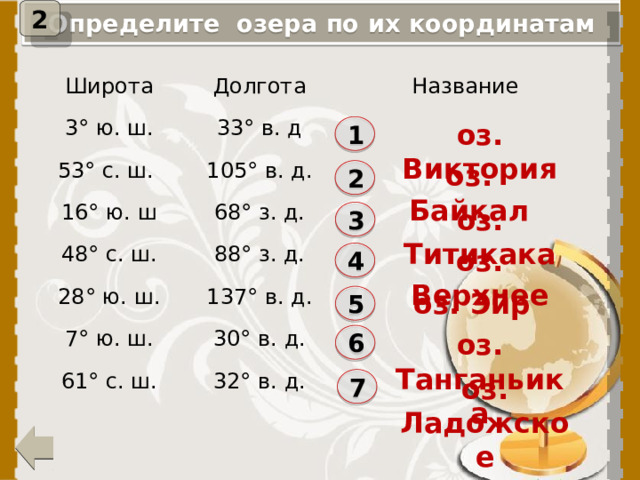 2 Определите озера по их координатам Широта 3° ю. ш. Долгота Название 33° в. д 53° с. ш. 105° в. д. 16° ю. ш 68° з. д. 48° с. ш. 88° з. д. 28° ю. ш. 7° ю. ш. 137° в. д. 30° в. д. 61° с. ш. 32° в. д. оз. Виктория 1 оз. Байкал 2 оз. Титикака 3 оз. Верхнее 4 оз. Эйр 5 При нажатии на цифру, появится название озера. оз. Танганьика 6 оз. Ладожское 7