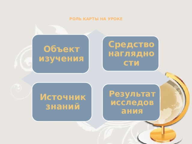 РОЛЬ КАРТЫ НА УРОКЕ     Объект изучения Средство наглядности Источник знаний Результат исследования