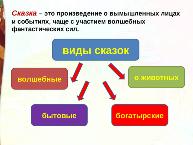 Сказка  – это произведение о вымышленных лицах и событиях, чаще с участием волшебных фантастических сил.  виды сказок о животных волшебные бытовые богатырские
