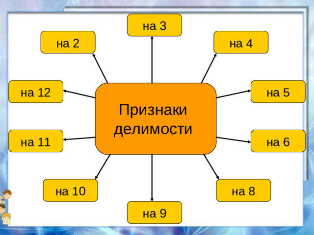 на 3 на 4 на 2 на 5 на 12 Признаки делимости на 6 на 11 на 8 на 10 на 9