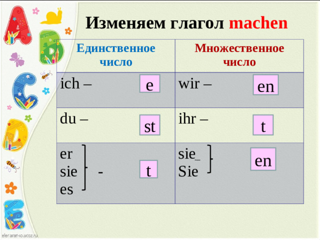 Изменяем глагол machen Единственное число Множественное число ich – wir – du – ihr – er sie - es sie Sie e en st t en t