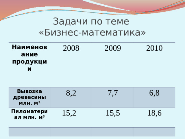Задачи по теме  «Бизнес-математика» Наименование продукции  2008 Вывозка древесины млн. м 3 8,2  2009 Пиломатериал млн. м 3  2010 7,7 15,2 6,8 15,5 18,6