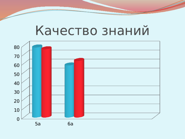 Качество знаний