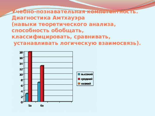 Учебно-познавательная компетентность. Диагностика Амтхауэра  (навыки теоретического анализа, способность обобщать, классифицировать, сравнивать,  устанавливать логическую взаимосвязь).
